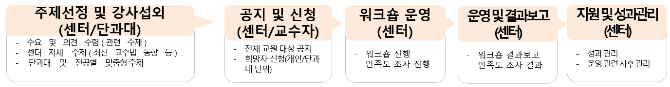 운영 절차